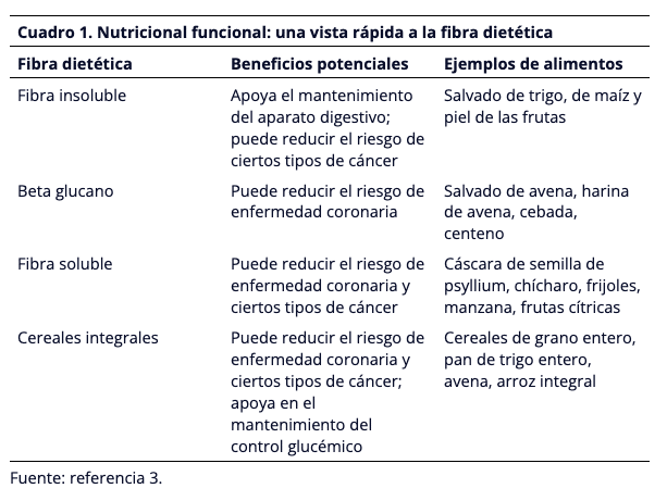 Nutricional funcional: una vista rápida a la fibra dietética